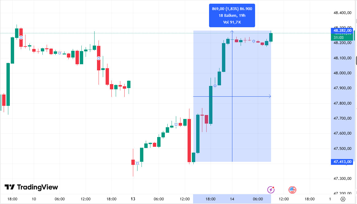 Dow Jones erlebt deutliche Erholung