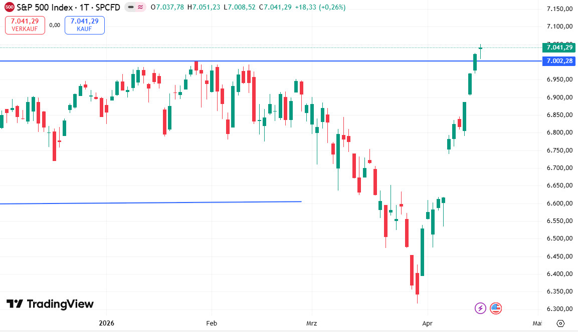 Der Nasdaq 100 hat ein neues ATH erreicht.