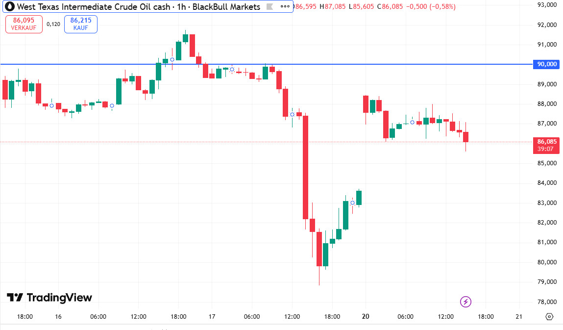 WTI Ölpreis zum Handelsstart gestiegen