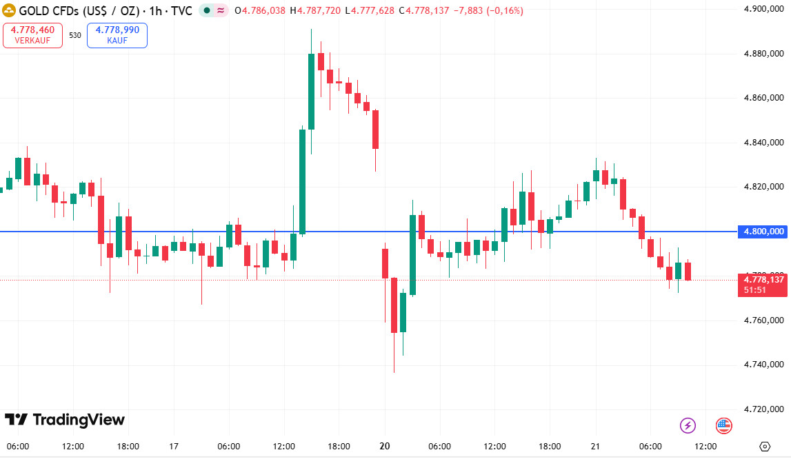 Goldpreis fällt wieder unter 4.800 USD