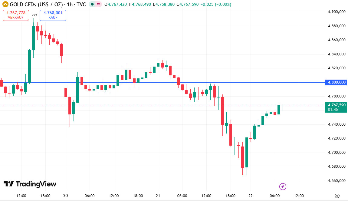 Goldpreis erholt sich wieder.
