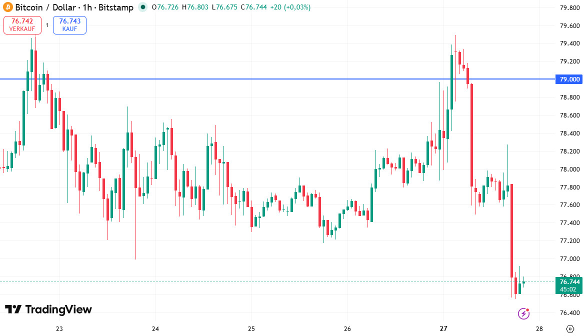 BTC gerät deutlich unter Druck
