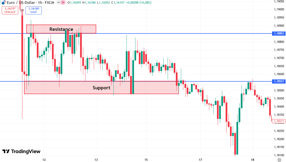 EUR/USD mit Support und Resistance