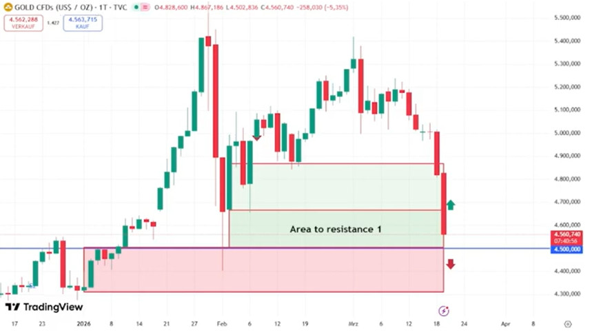 Der Goldpreis steht unter deutlichem Druck.